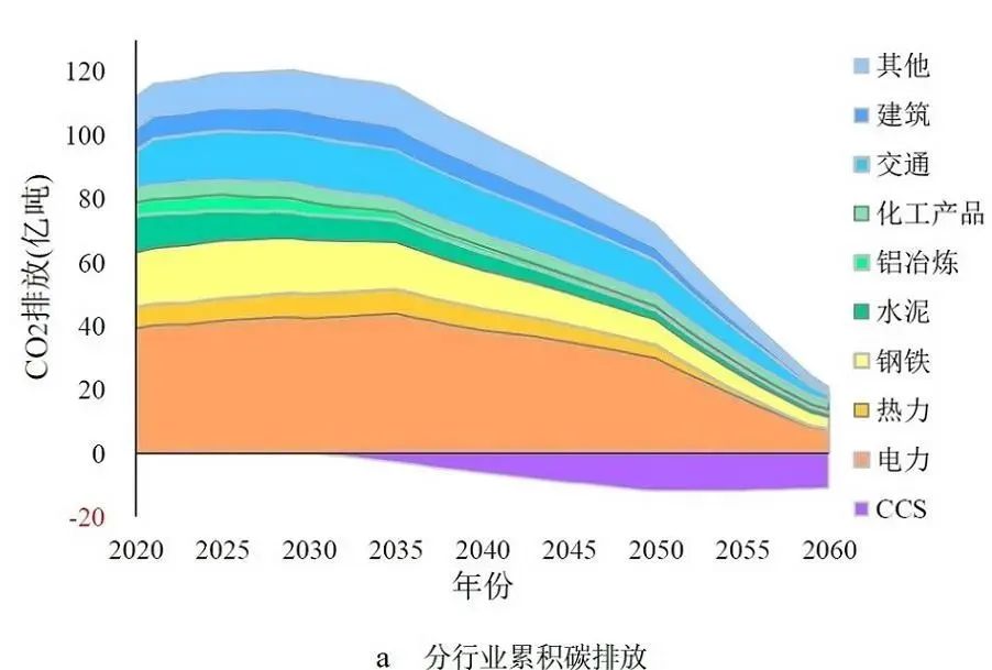 中国碳达峰碳中和时间表与路线图